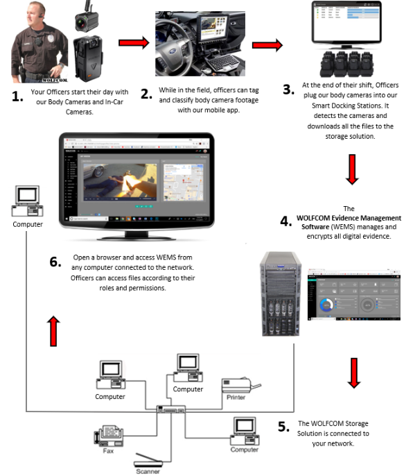 how to use the WOLFCOM Vision integrated wiith the complete WOLFCOM solution