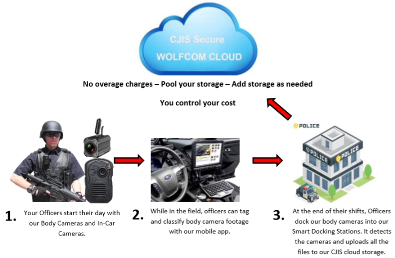 wolfcom 3rd eye police body camera cloud storage workflow
